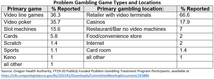 Problem Gambling Game Types and Locations