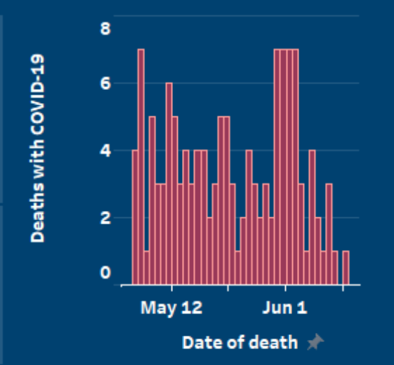 deaths graph