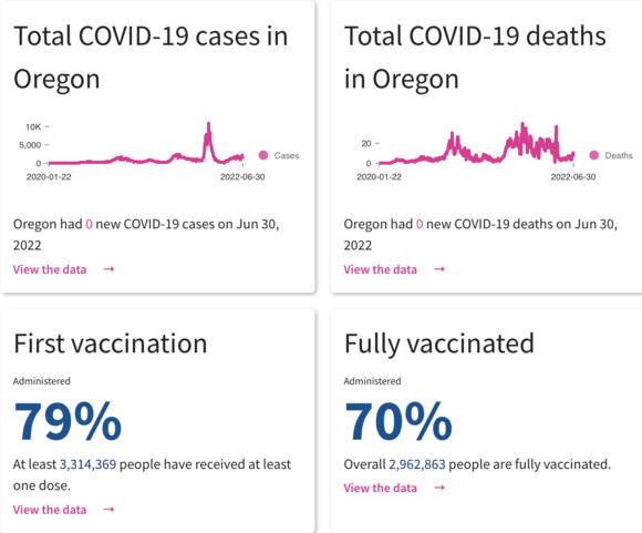 COVID Data Oregon