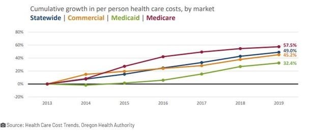 Cumulative growth in per person health care costs, by market