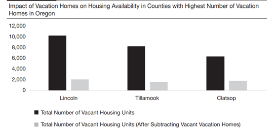 Impact of vacation homes on housing availability 
