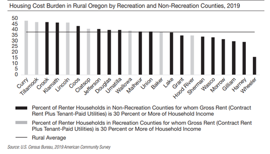 Housing cost burden in rural Oregon