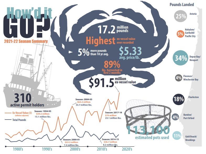 Dungeness Crab Numbers