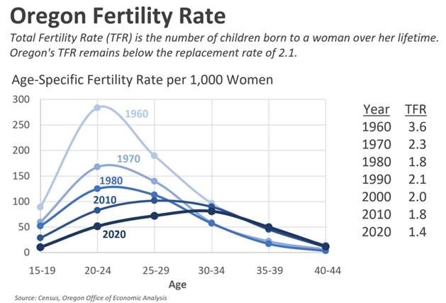 Oregon fertility rate