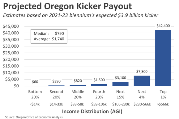 Projected Oregon Kicker Payout