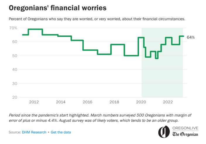 Oregonian's financial worries