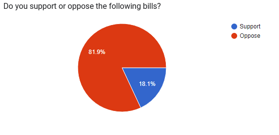 Gun bill poll results