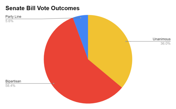 Senate bill vote outcomes