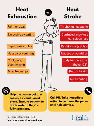 Heat Exhaustion vs. Heat Stroke