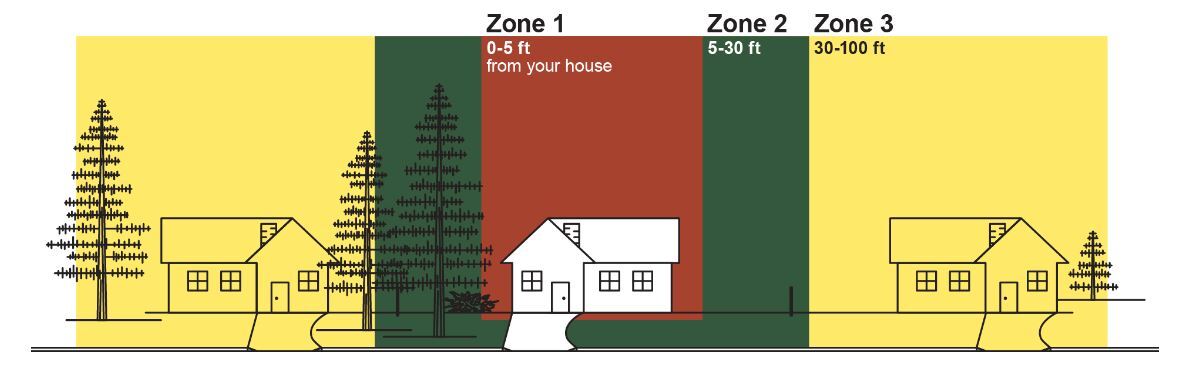 Fire Safety Zones