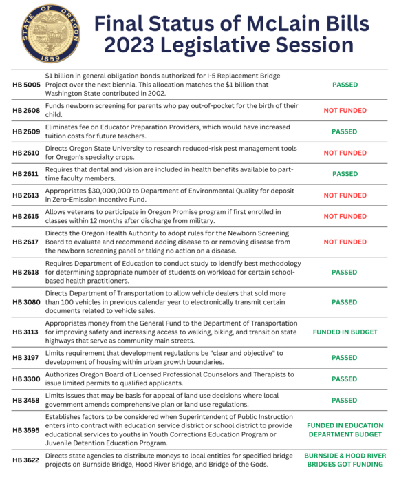 List of Rep. McLain's 2023 Session Bills