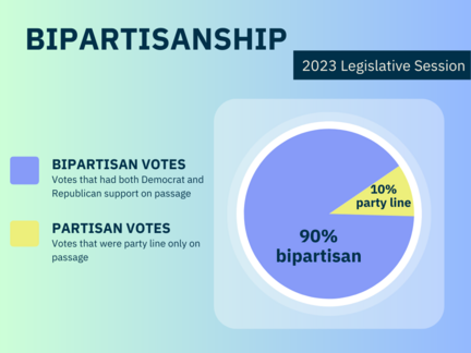 Bipartisan and partisan measures in 2023