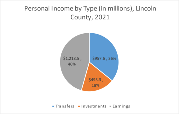 Personal Income by Type in Lincoln County