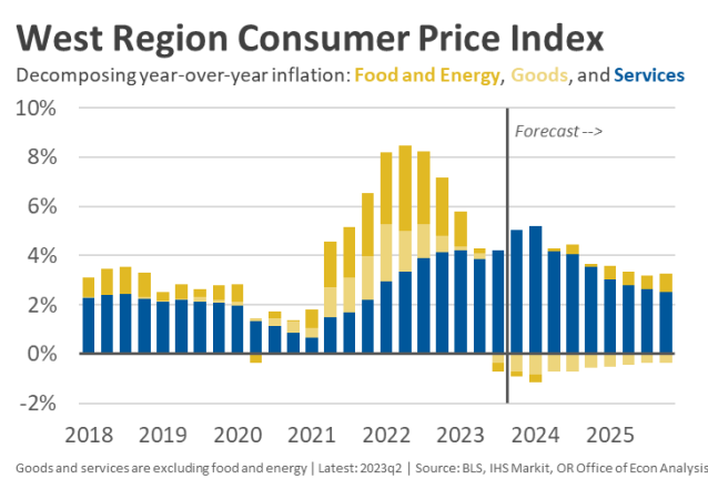West Region Consumer Price Index