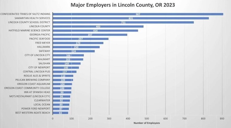 Major Employers in Lincoln County 2023