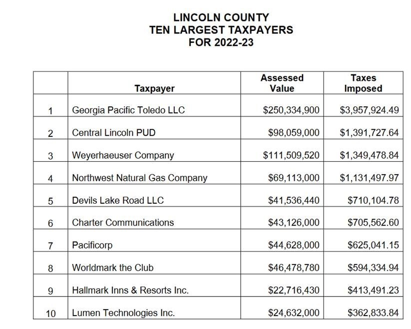 Lincoln County Largest Taxpayers 2023