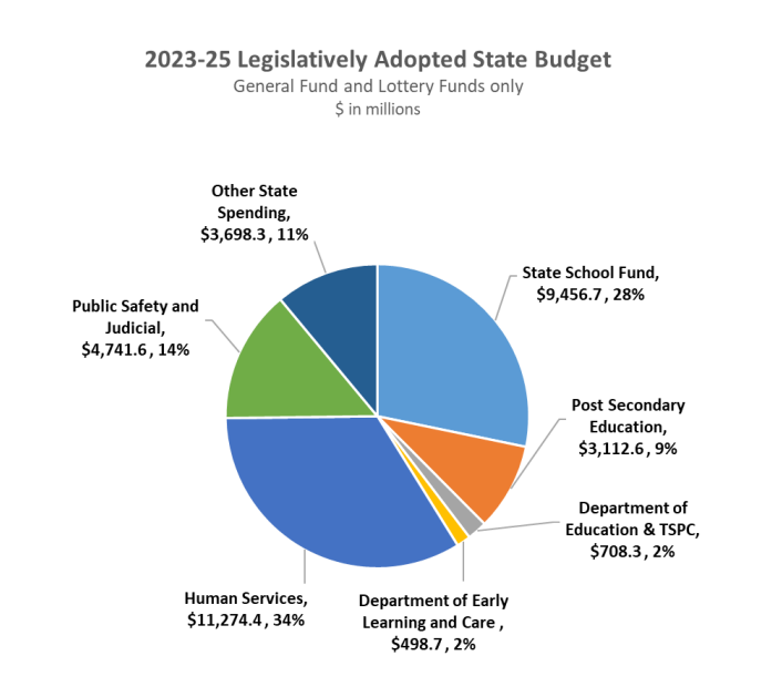 2023-2025 Education Budget Breakdown 