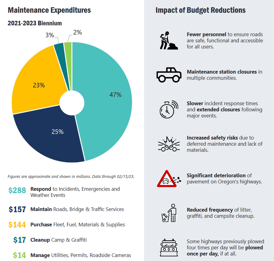 ODOT maintenance expenditures and reductions impact