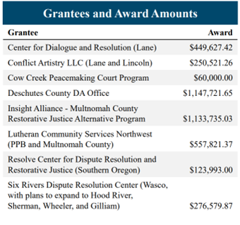 Restorative Justice Program Grantees and Award Amounts