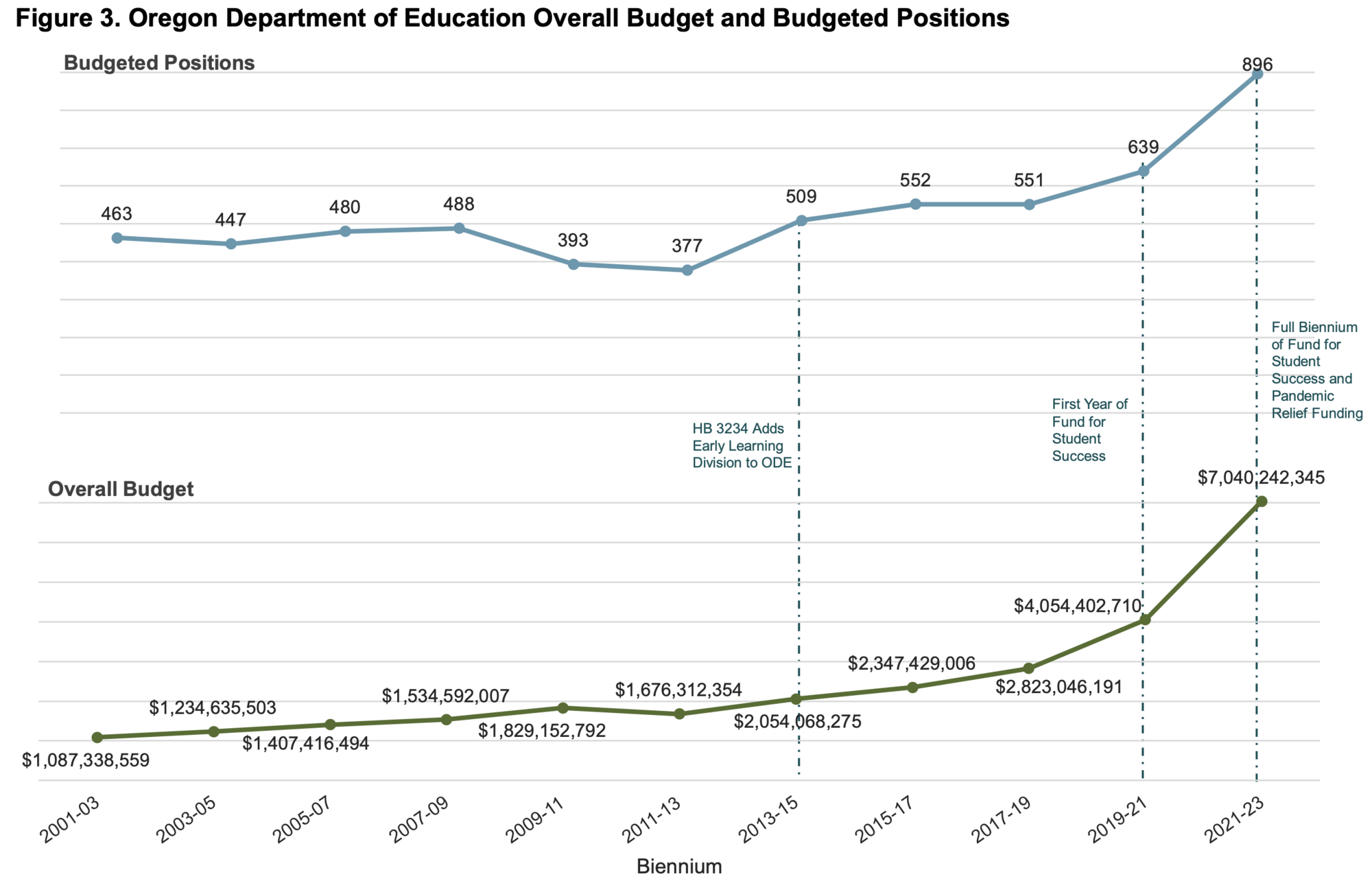 ODE Budget & Staff