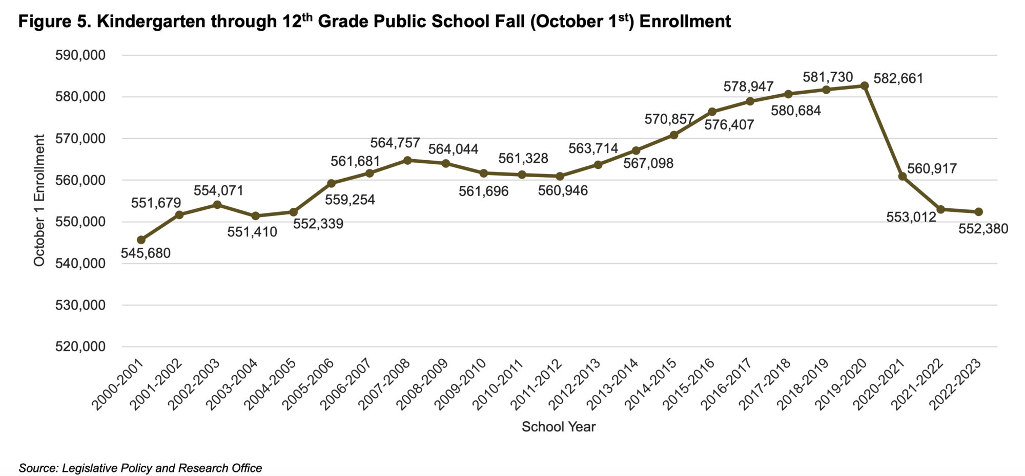 Oregon Student Enrollment