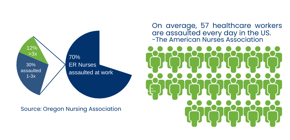 Graphics show in Oregon, 70% of ER nurses face assault, 30% 1-3 times yearly. Per ANA, 57 US healthcare workers assaulted daily.