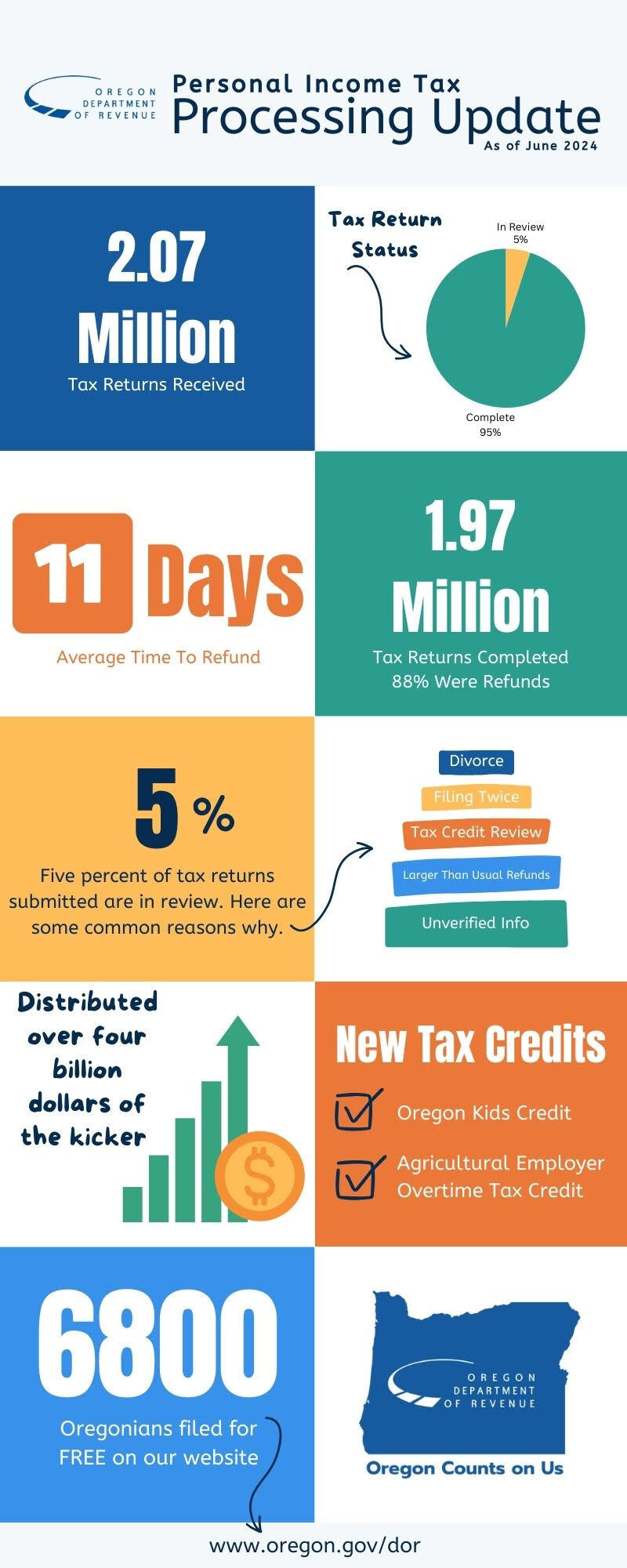 Department of Revenue Tax Processing Data