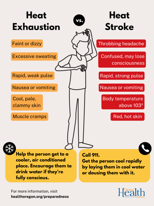 Graphic on the difference between heat exhaustion and heat stroke. Click image to go to OHA page for details