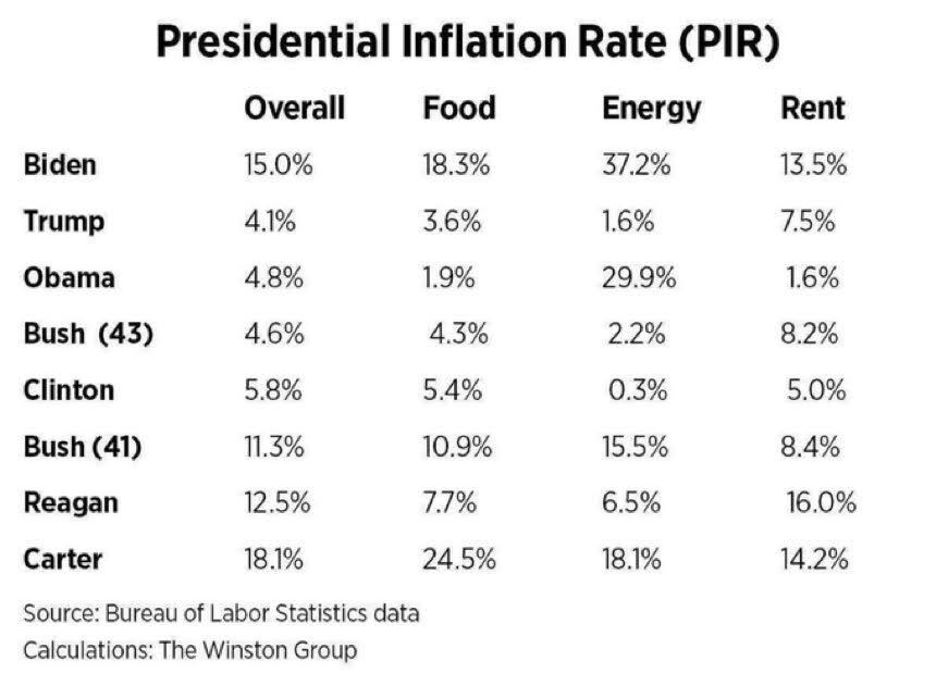 Bidenflation