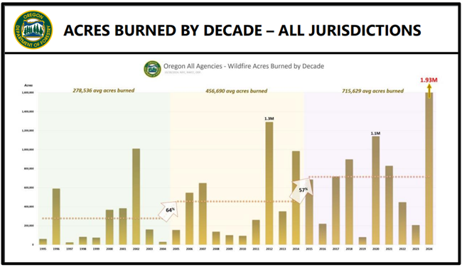 Acres Burned