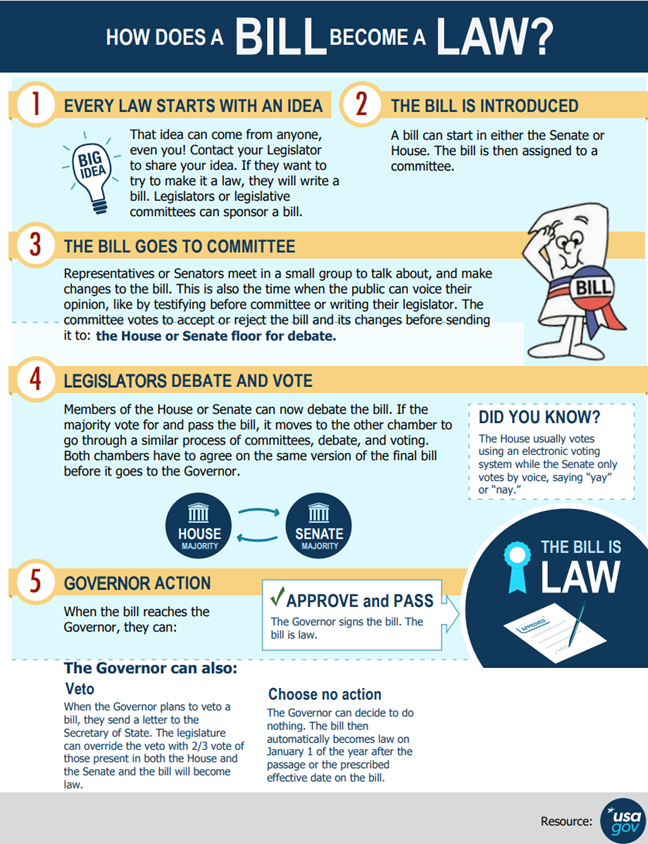 How a Bill Becomes a Law