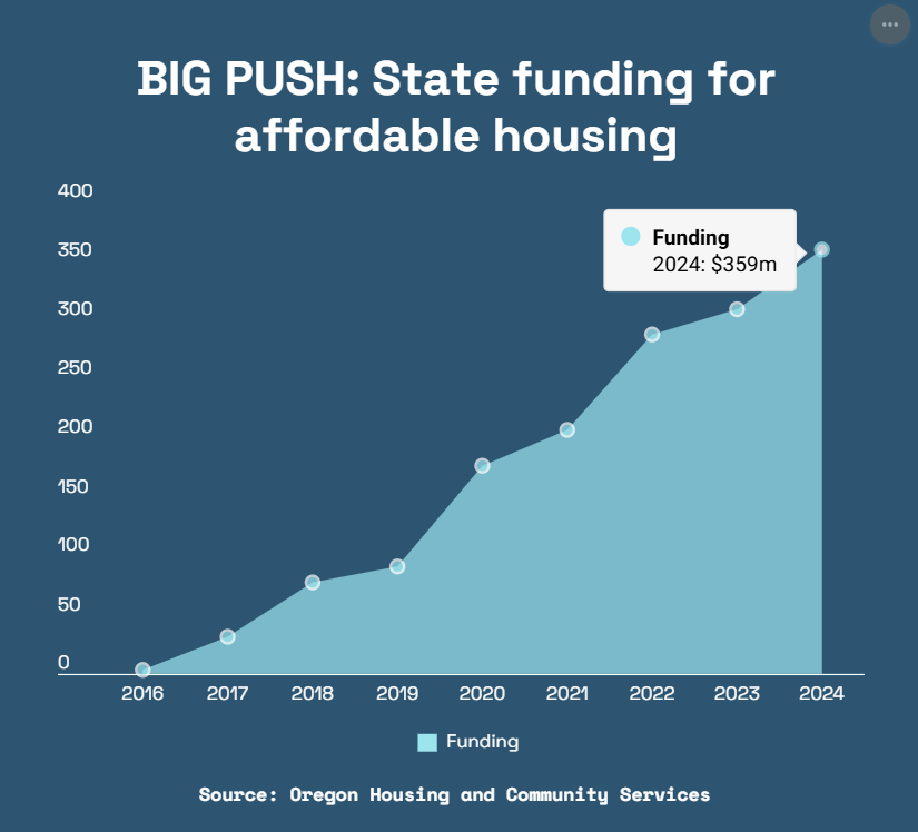 Trend in Housing Spending