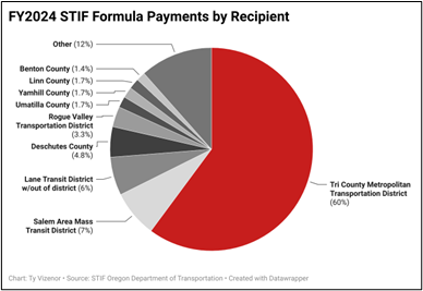 STIF Payments