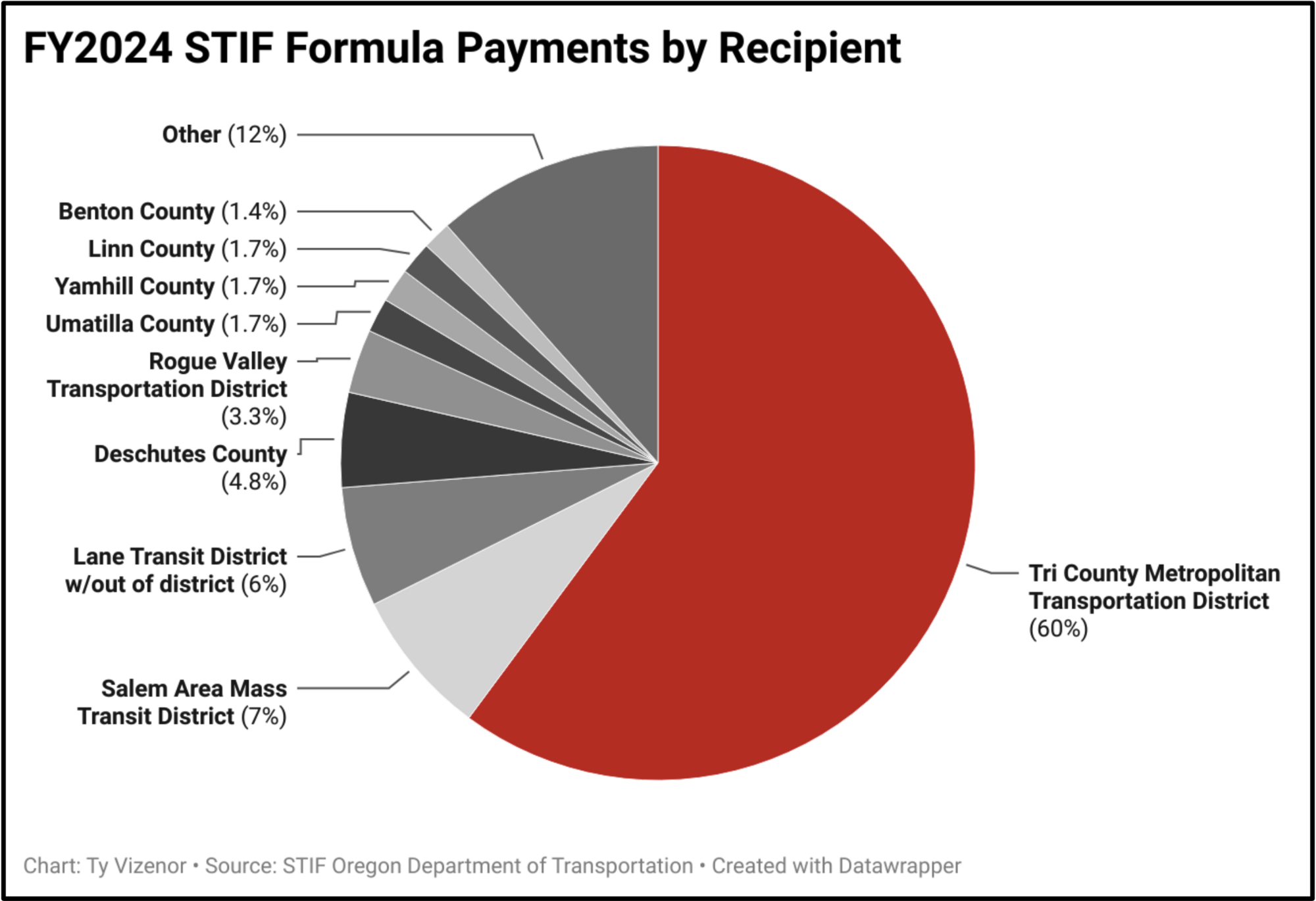 STIF Formula Payments (2024)