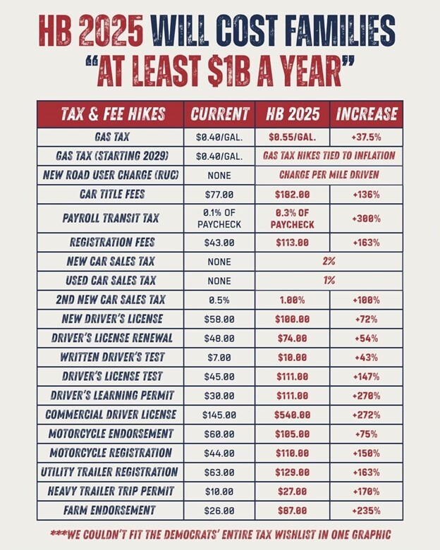 ODOT tax and fee increases HB 2025