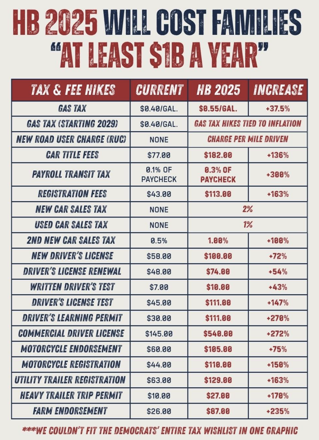 Cost to Oregon Families