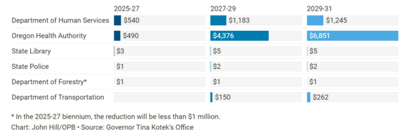 BBB statistics, courtesy of OPB and Governor Kotek