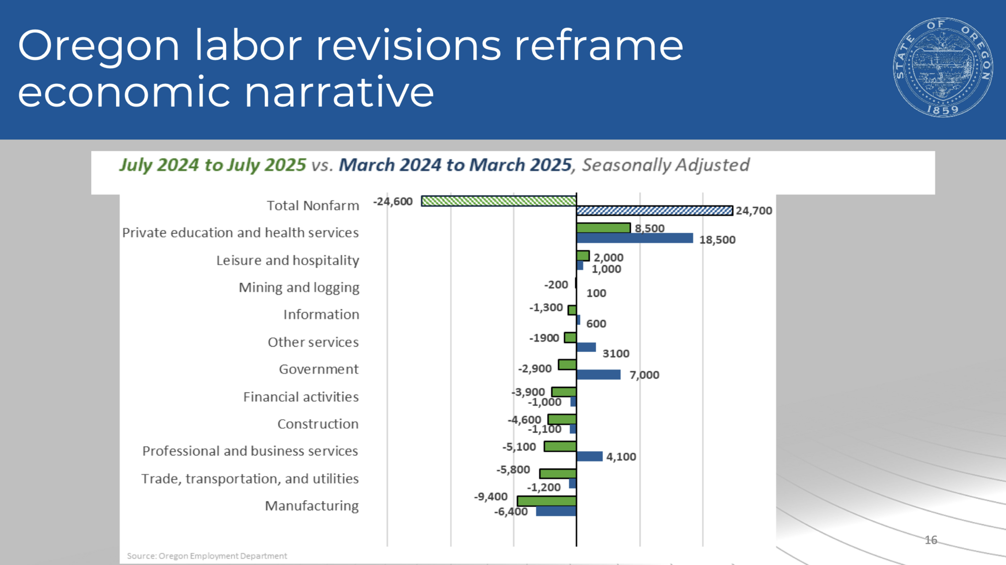 Oregon's Labor Picture