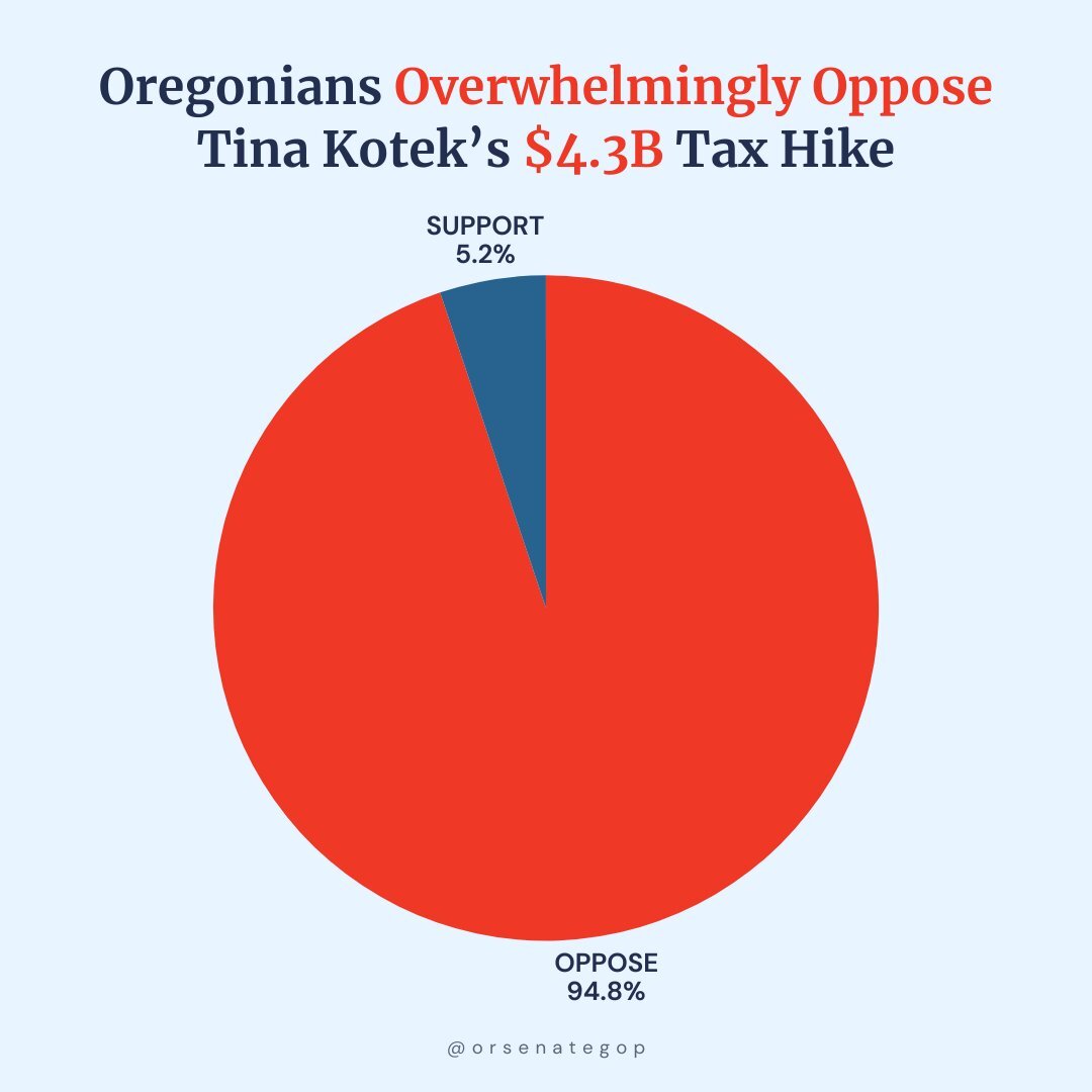 Kotek Tax Opposition