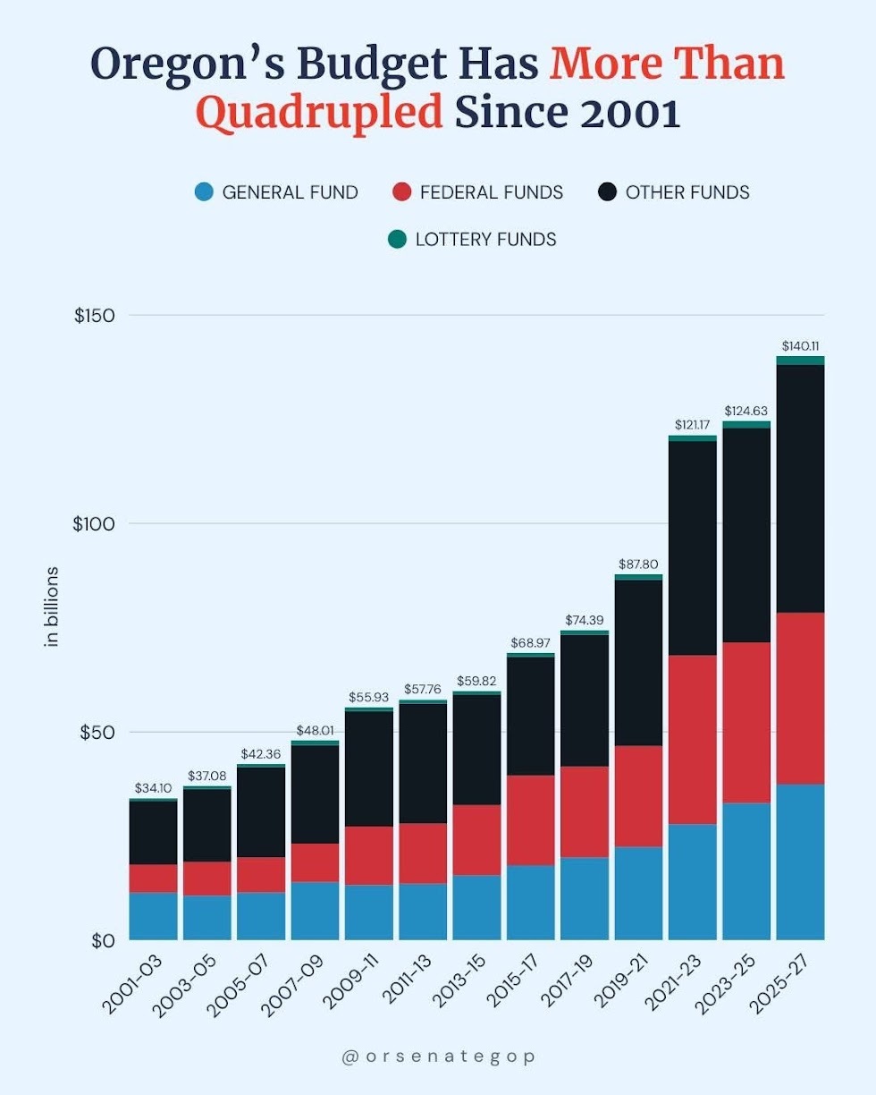 state budget bar graph