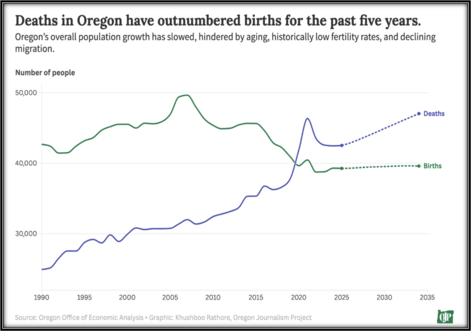 Deaths outnumber births in Oregon