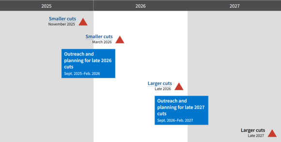 Trimet Service Cut Timeline