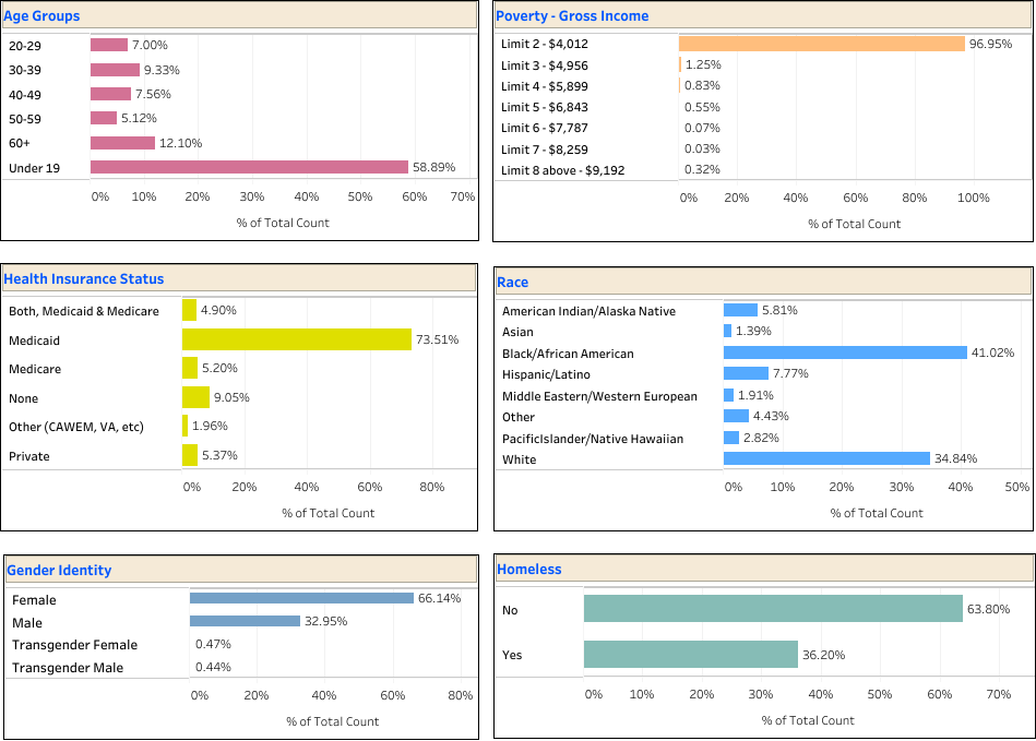 demographics of people who contact 211 in north portland