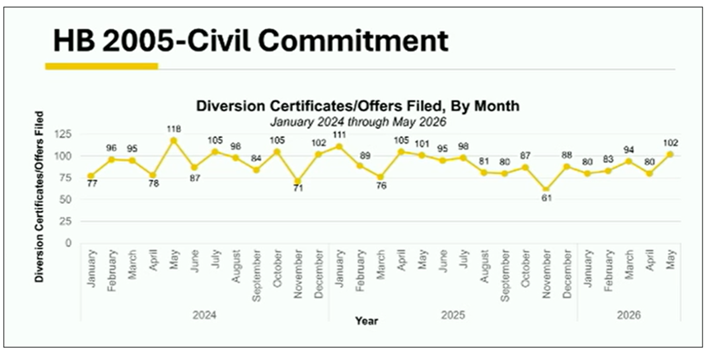 HB 2005 Civil Committment