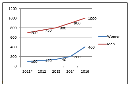 Client chart 2011 to 2016