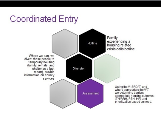 Graphic showing coordinated entry system 