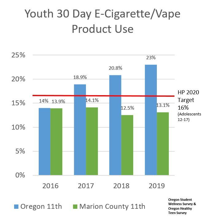 Youth E-Cigarette Use