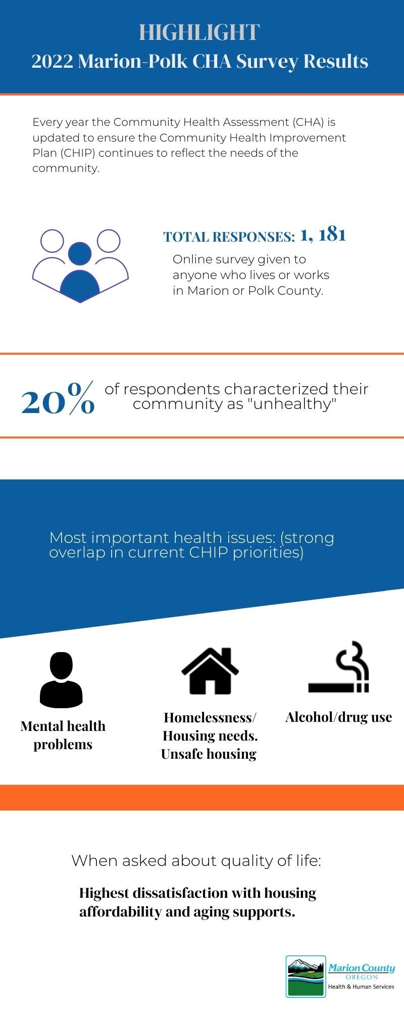 Community Health Improvement Survey Results Image