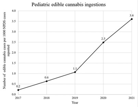 Pediatric Edible Cannabis Ingestions Image