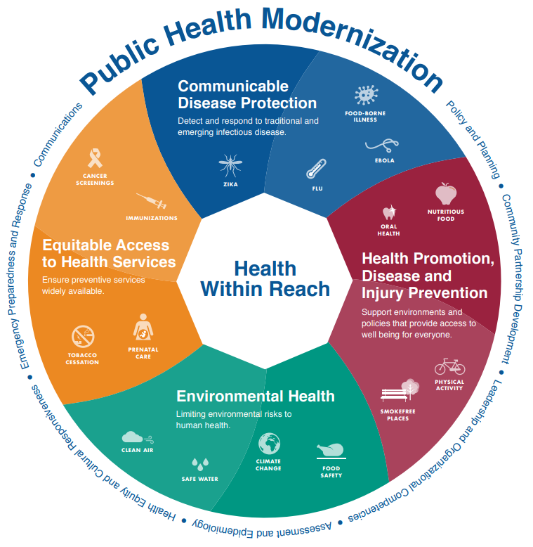 Public Health Modernization Graphic